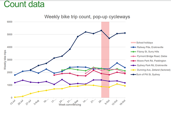 Pop-up cycleway usage 