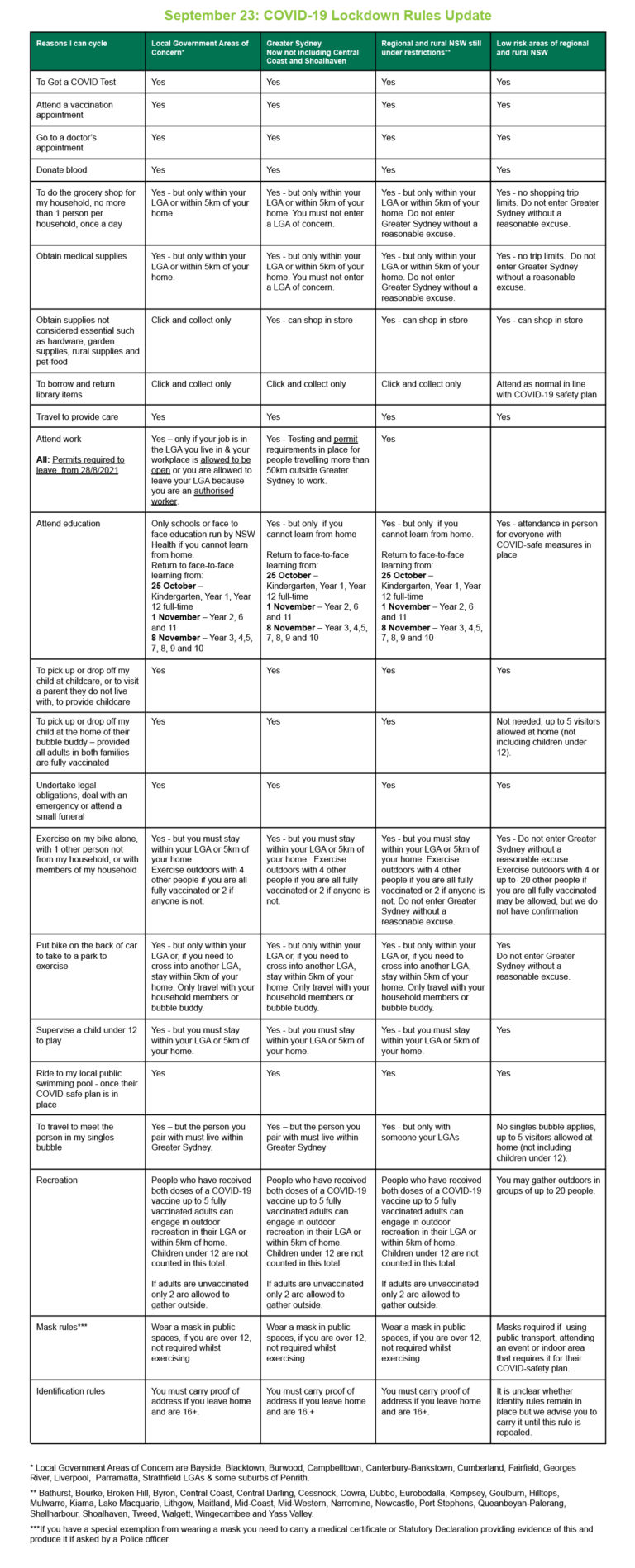 Table to explain NSW restrictions to bike riders