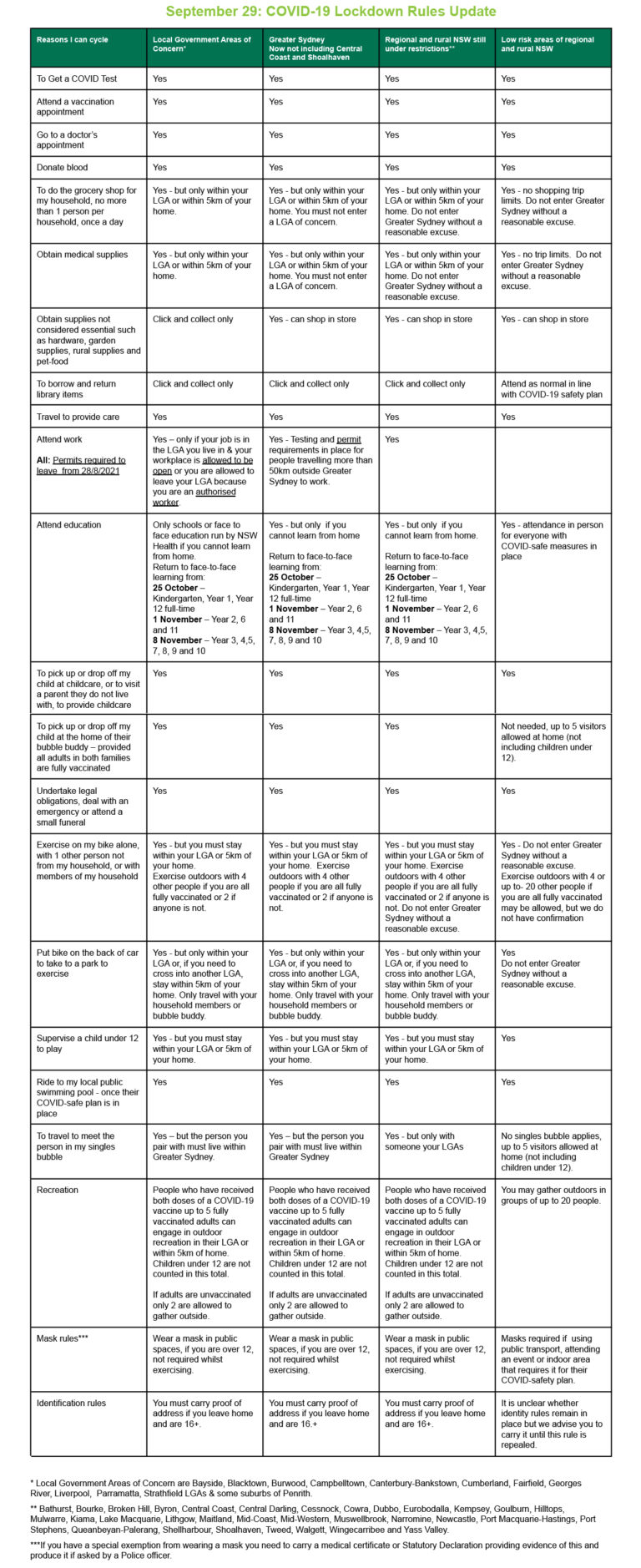 Table to explain NSW restrictions to bike riders