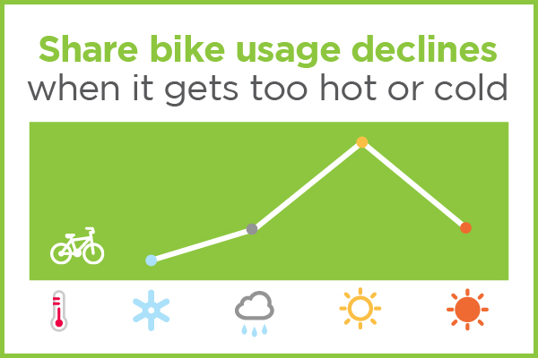 Graphic of share bike usage decline when it is too hot or cold