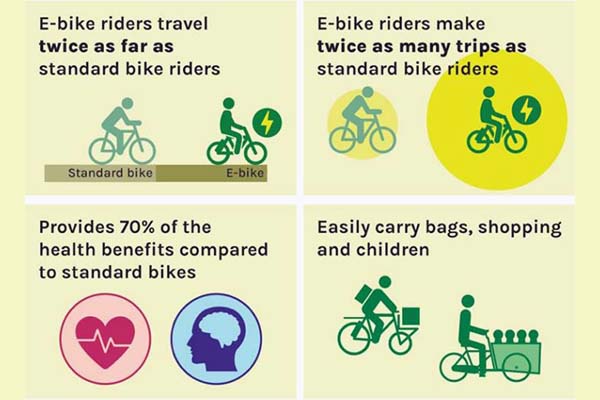 E-bikes have so many advantages! (Image courtesy of The Micromobility Report)