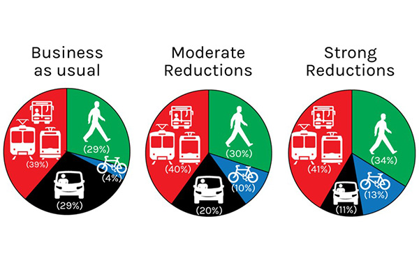 Making walking and cycling a priority 